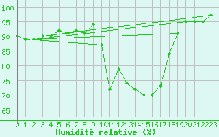 Courbe de l'humidit relative pour Besson - Chassignolles (03)