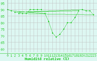 Courbe de l'humidit relative pour Melle (Be)