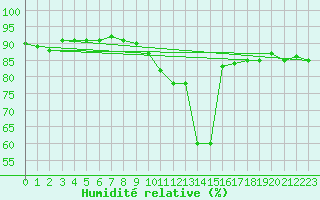 Courbe de l'humidit relative pour Gjilan (Kosovo)