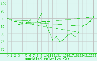 Courbe de l'humidit relative pour Stabroek