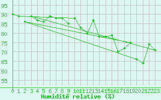 Courbe de l'humidit relative pour Grimentz (Sw)