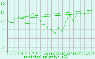 Courbe de l'humidit relative pour Berne Liebefeld (Sw)