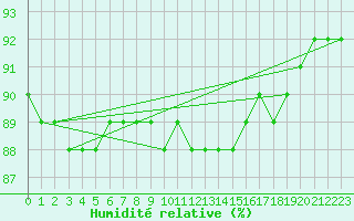 Courbe de l'humidit relative pour Saittarova