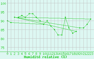 Courbe de l'humidit relative pour La Brvine (Sw)