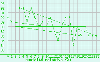 Courbe de l'humidit relative pour Guret (23)