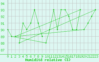 Courbe de l'humidit relative pour Agen (47)