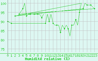 Courbe de l'humidit relative pour Guernesey (UK)