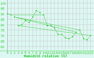 Courbe de l'humidit relative pour Napf (Sw)