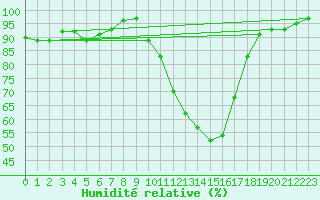 Courbe de l'humidit relative pour Charleville-Mzires (08)