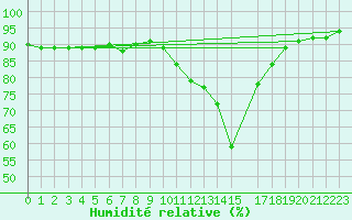 Courbe de l'humidit relative pour Bourg-Saint-Maurice (73)
