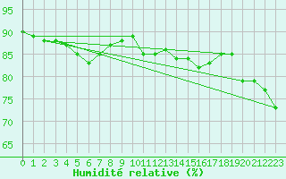 Courbe de l'humidit relative pour Saint Bees Head