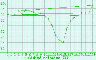 Courbe de l'humidit relative pour Selonnet (04)