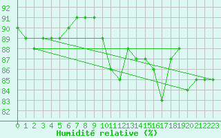 Courbe de l'humidit relative pour Luc-sur-Orbieu (11)