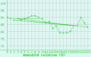 Courbe de l'humidit relative pour Guret Saint-Laurent (23)