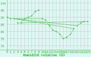 Courbe de l'humidit relative pour Luedenscheid