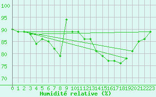 Courbe de l'humidit relative pour Scampton