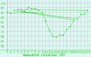 Courbe de l'humidit relative pour Soria (Esp)