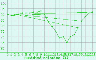 Courbe de l'humidit relative pour Amur (79)