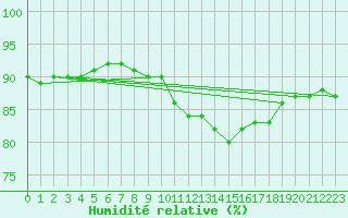 Courbe de l'humidit relative pour Aniane (34)