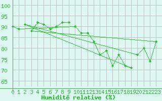 Courbe de l'humidit relative pour Reims-Prunay (51)