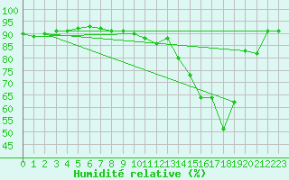 Courbe de l'humidit relative pour Ble / Mulhouse (68)