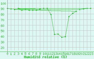 Courbe de l'humidit relative pour Chamonix-Mont-Blanc (74)