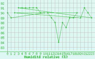 Courbe de l'humidit relative pour L'Huisserie (53)