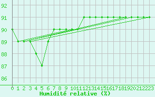 Courbe de l'humidit relative pour L'Huisserie (53)