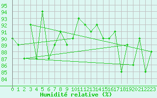 Courbe de l'humidit relative pour Latnivaara