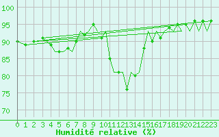 Courbe de l'humidit relative pour Pamplona (Esp)