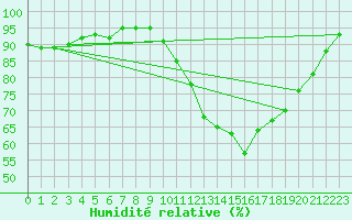 Courbe de l'humidit relative pour Laval (53)