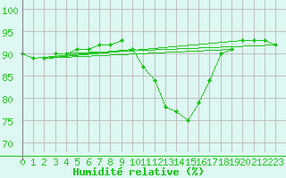 Courbe de l'humidit relative pour Croisette (62)
