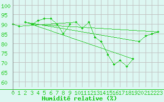 Courbe de l'humidit relative pour Pouzauges (85)