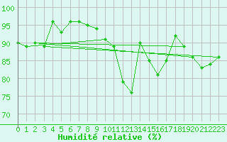 Courbe de l'humidit relative pour Warcop Range