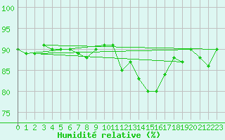 Courbe de l'humidit relative pour Herbault (41)