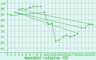 Courbe de l'humidit relative pour Chteauroux (36)