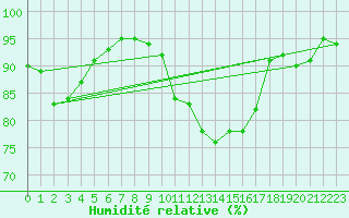 Courbe de l'humidit relative pour Payerne (Sw)