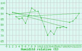 Courbe de l'humidit relative pour Anvers (Be)