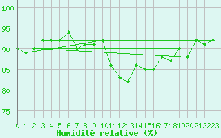 Courbe de l'humidit relative pour Glenanne