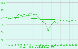Courbe de l'humidit relative pour Anvers (Be)