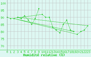 Courbe de l'humidit relative pour Linton-On-Ouse