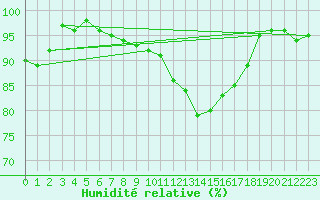 Courbe de l'humidit relative pour Caen (14)