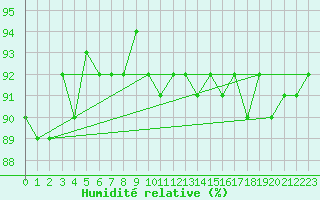 Courbe de l'humidit relative pour Trgueux (22)