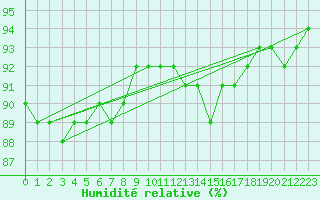 Courbe de l'humidit relative pour Saint-Romain-de-Colbosc (76)