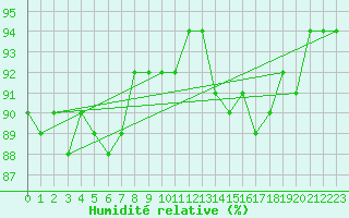 Courbe de l'humidit relative pour Saint-Philbert-de-Grand-Lieu (44)