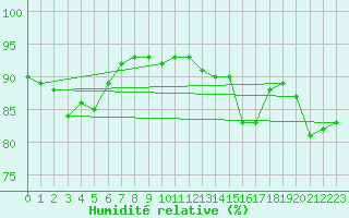 Courbe de l'humidit relative pour Dieppe (76)