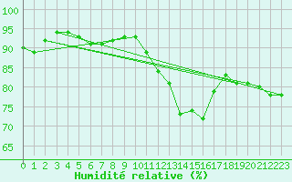 Courbe de l'humidit relative pour Trappes (78)