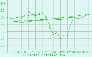 Courbe de l'humidit relative pour Soria (Esp)