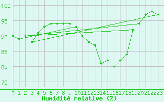 Courbe de l'humidit relative pour Troyes (10)