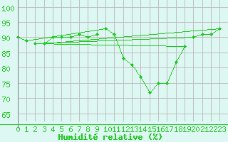 Courbe de l'humidit relative pour Aizenay (85)